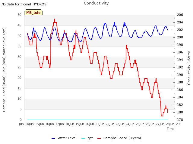 plot of Conductivity