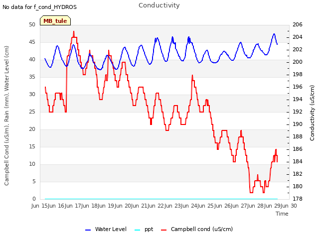 plot of Conductivity