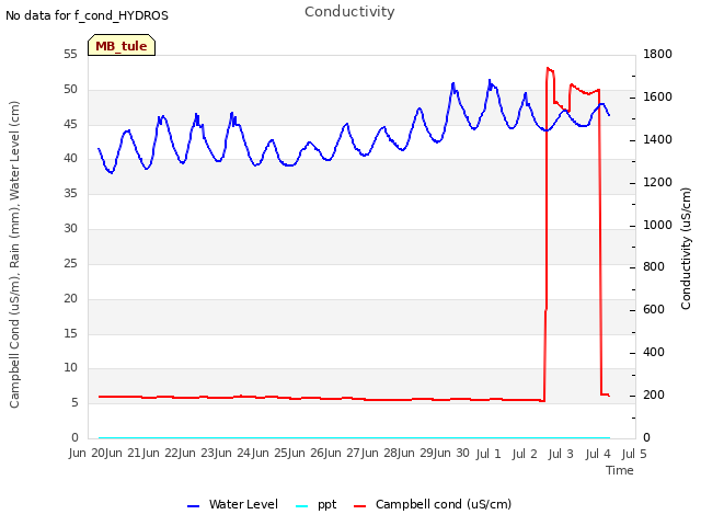 plot of Conductivity