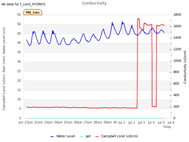 plot of Conductivity