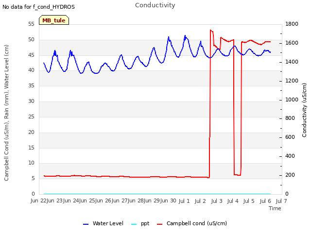 plot of Conductivity