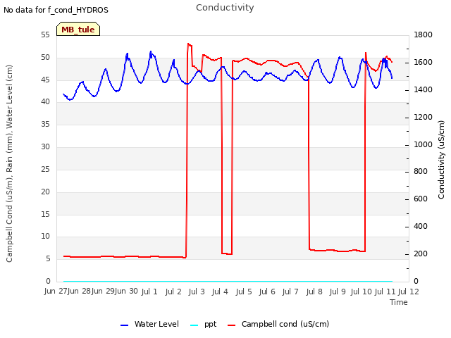 plot of Conductivity