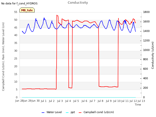 plot of Conductivity