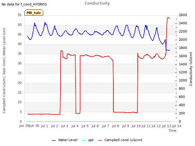 plot of Conductivity