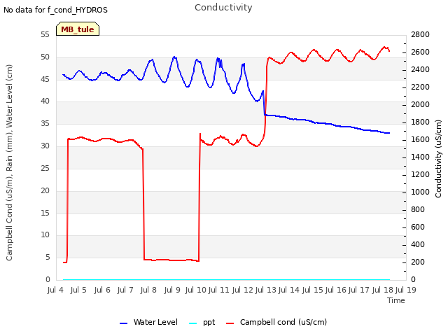 plot of Conductivity