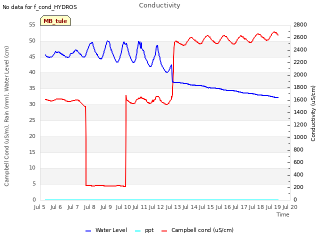 plot of Conductivity