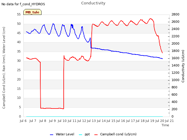 plot of Conductivity