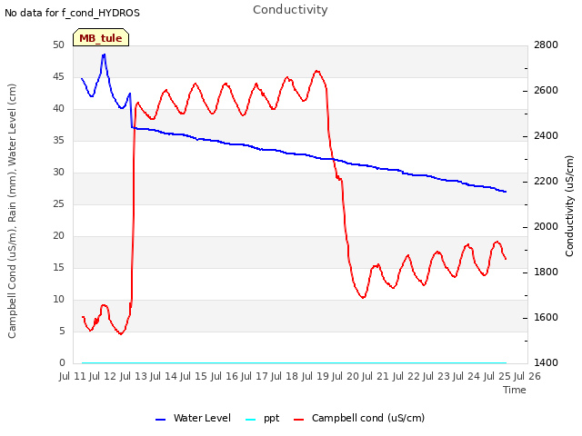 plot of Conductivity