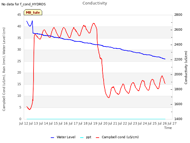 plot of Conductivity