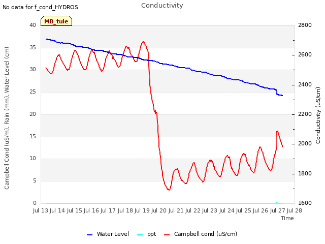 plot of Conductivity