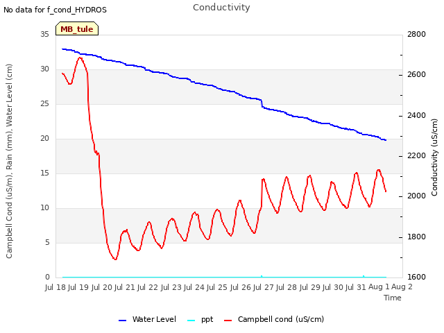 plot of Conductivity