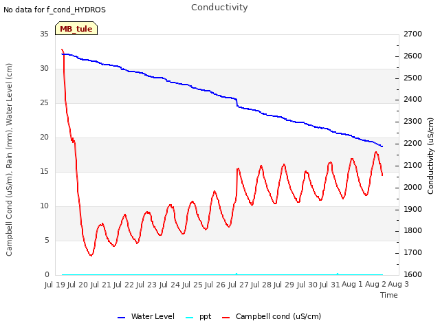 plot of Conductivity