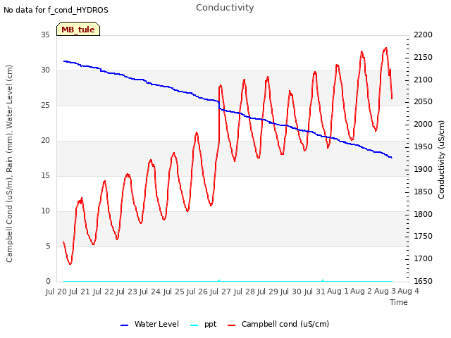 plot of Conductivity