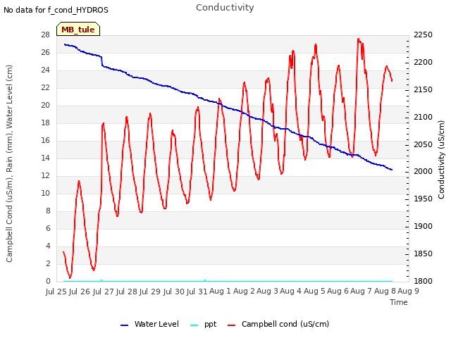 plot of Conductivity