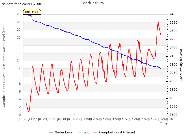 plot of Conductivity