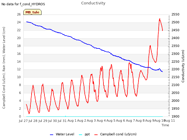 plot of Conductivity