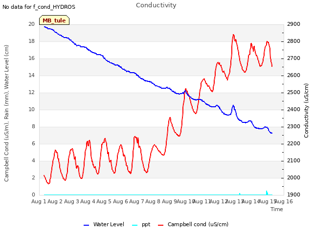 plot of Conductivity