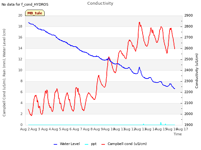 plot of Conductivity