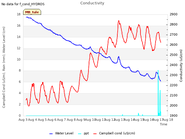 plot of Conductivity