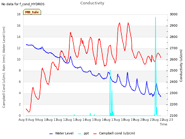 plot of Conductivity