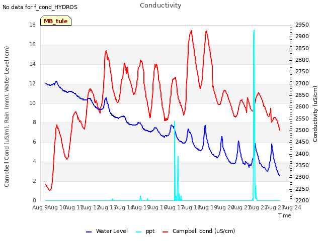 plot of Conductivity