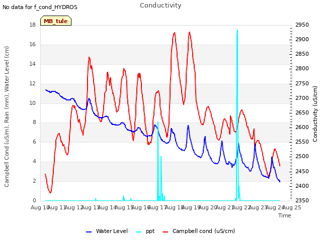 plot of Conductivity