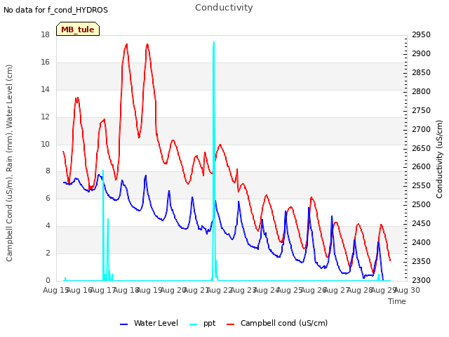 plot of Conductivity