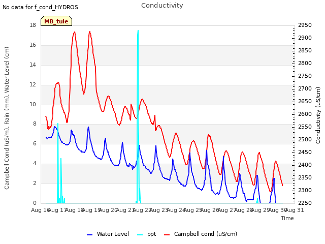 plot of Conductivity