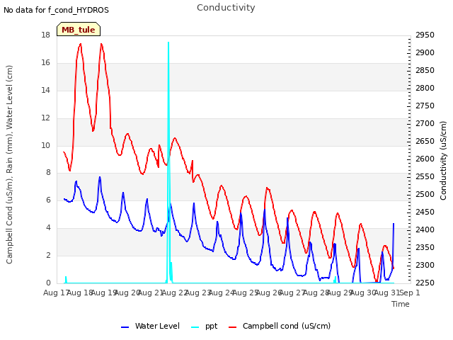 plot of Conductivity