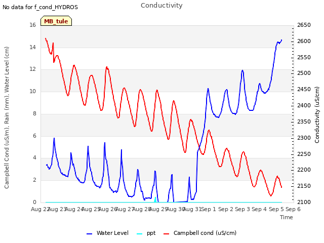 plot of Conductivity