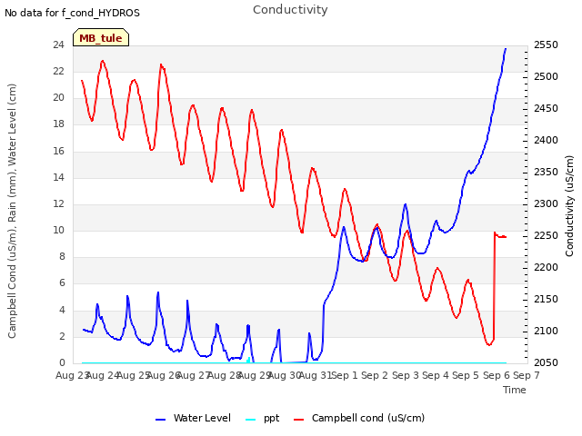 plot of Conductivity