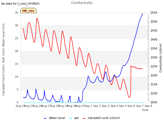 plot of Conductivity