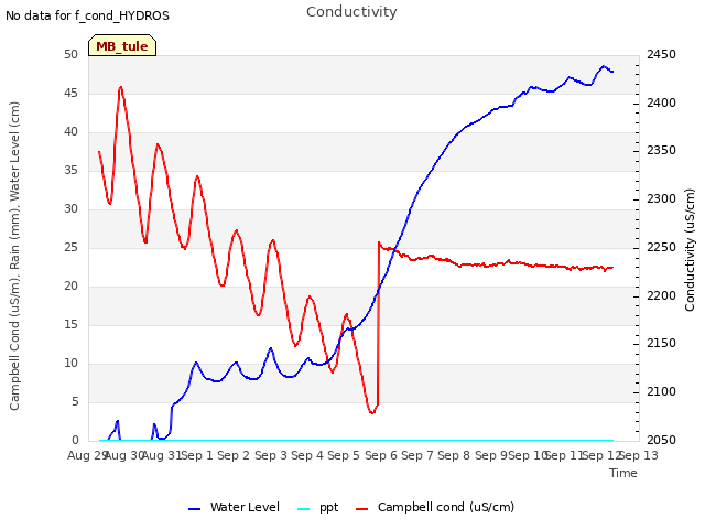 plot of Conductivity