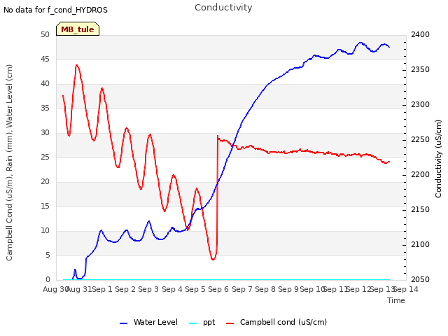 plot of Conductivity