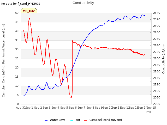 plot of Conductivity