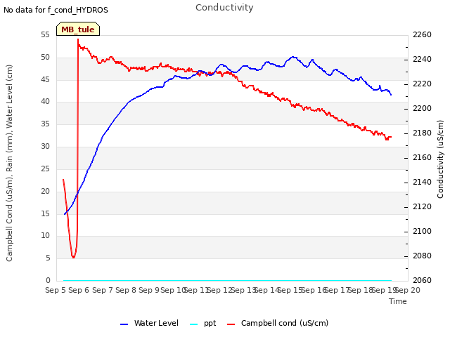 plot of Conductivity