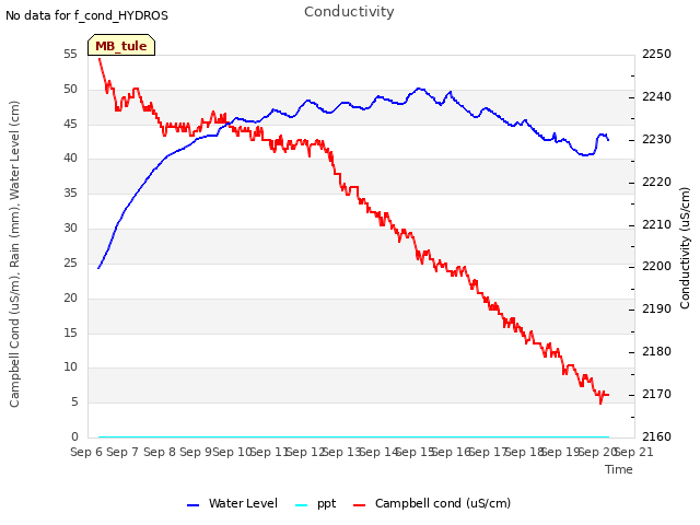 plot of Conductivity