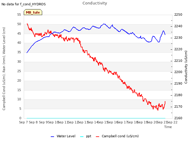 plot of Conductivity