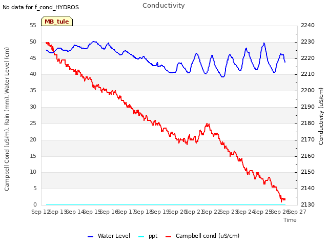 plot of Conductivity