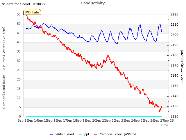 plot of Conductivity