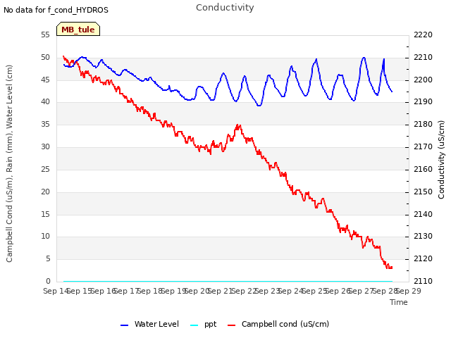 plot of Conductivity