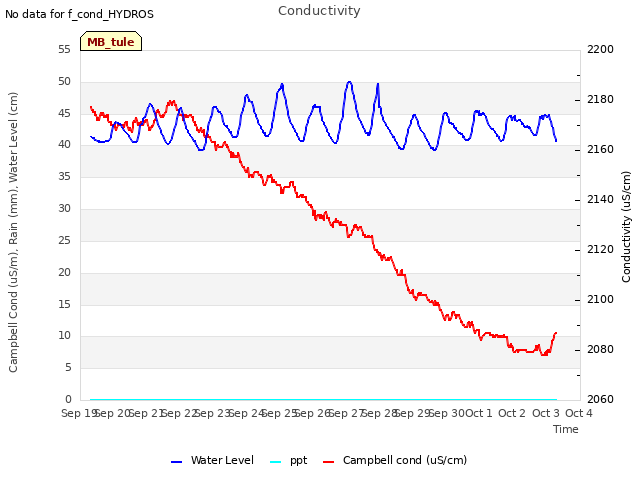 plot of Conductivity