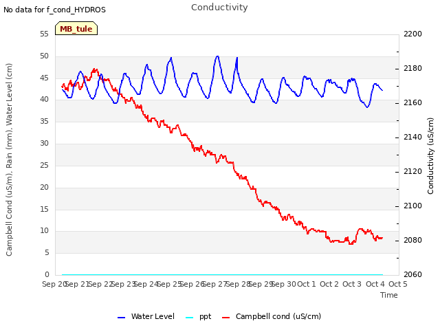 plot of Conductivity