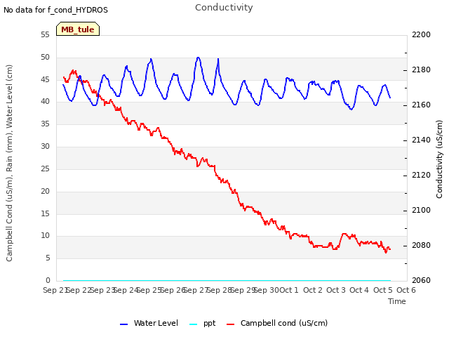 plot of Conductivity