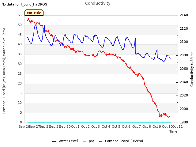 plot of Conductivity