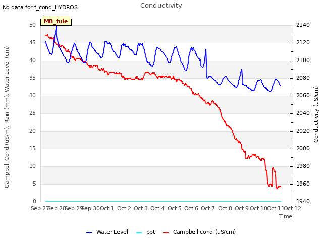 plot of Conductivity