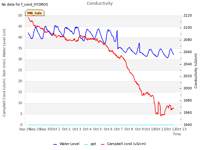 plot of Conductivity