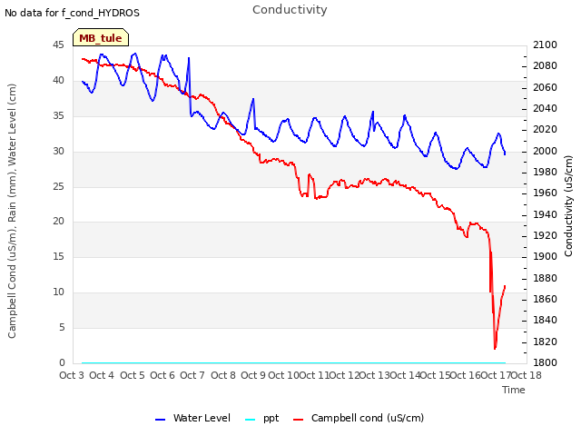 plot of Conductivity