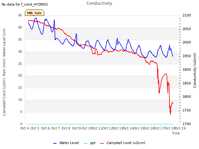 plot of Conductivity