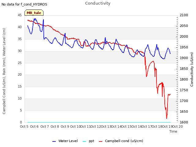 plot of Conductivity